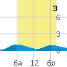 Canaday Landing tide chart for Saturday, May 3, 2025