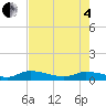 Canaday Landing tide chart for Sunday, May 4, 2025