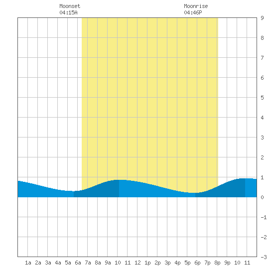 Canaday Landing tide chart for Thursday, May 8, 2025