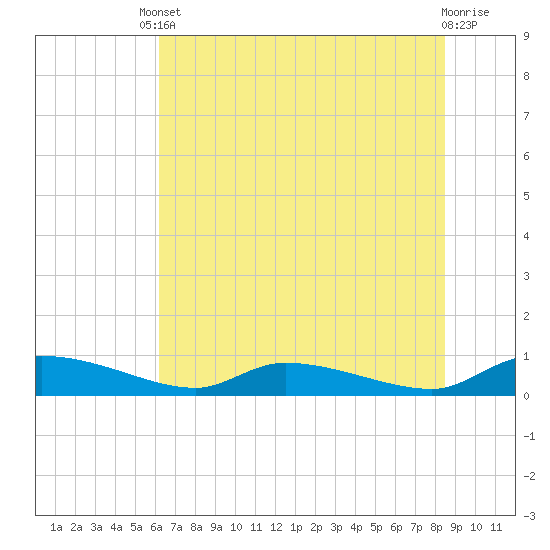 Canaday Landing tide chart for Tuesday, June 10, 2025