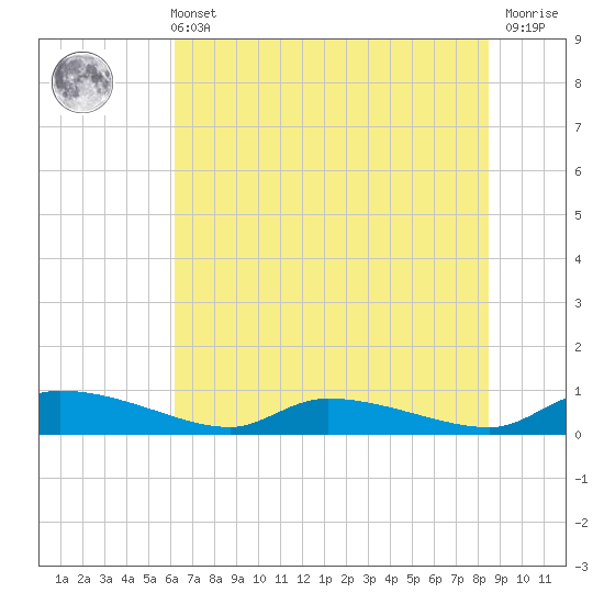 Canaday Landing tide chart for Wednesday, June 11, 2025