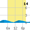Canaday Landing tide chart for Saturday, June 14, 2025