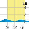Canaday Landing tide chart for Monday, June 16, 2025