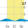 Canaday Landing tide chart for Tuesday, June 17, 2025