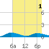 Canaday Landing tide chart for Sunday, June 1, 2025