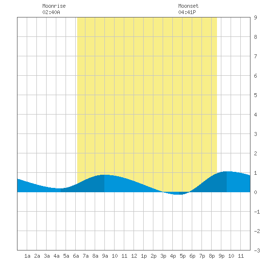 Canaday Landing tide chart for Saturday, June 21, 2025