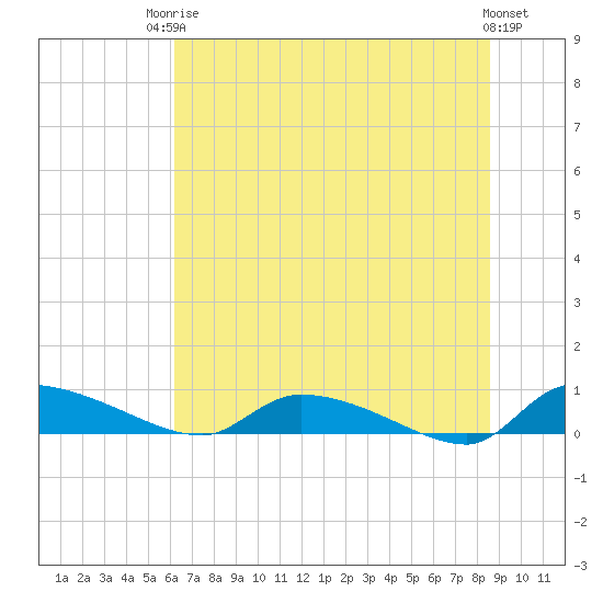 Canaday Landing tide chart for Tuesday, June 24, 2025