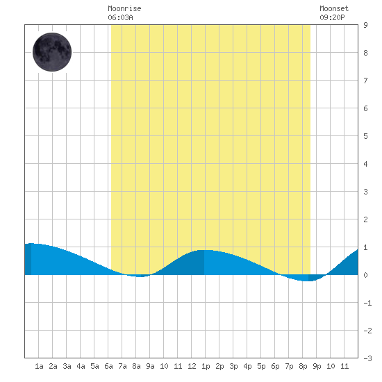 Canaday Landing tide chart for Wednesday, June 25, 2025