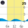 Canaday Landing tide chart for Wednesday, June 25, 2025