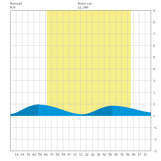 Canaday Landing tide chart for Monday, June 30, 2025