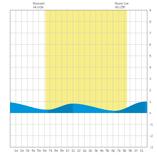 Canaday Landing tide chart for Sunday, June 8, 2025