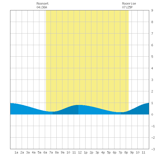 Canaday Landing tide chart for Monday, June 9, 2025