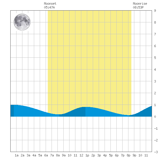 Canaday Landing tide chart for Thursday, July 10, 2025