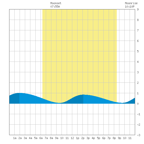 Canaday Landing tide chart for Saturday, July 12, 2025
