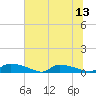 Canaday Landing tide chart for Sunday, July 13, 2025