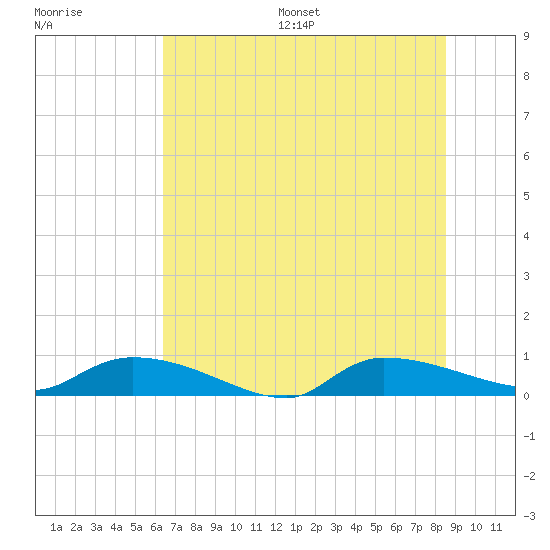 Canaday Landing tide chart for Wednesday, July 16, 2025