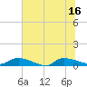 Canaday Landing tide chart for Wednesday, July 16, 2025