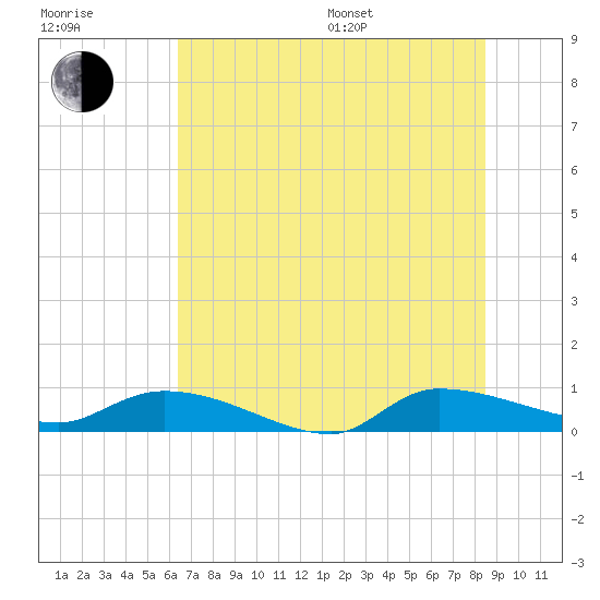 Canaday Landing tide chart for Thursday, July 17, 2025