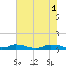 Canaday Landing tide chart for Tuesday, July 1, 2025