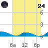 Canaday Landing tide chart for Thursday, July 24, 2025