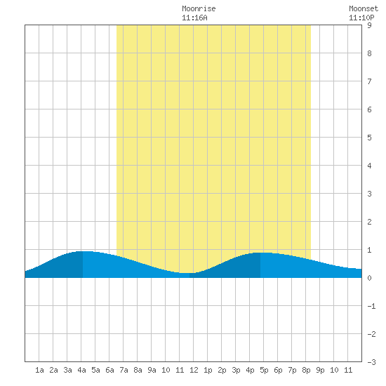 Canaday Landing tide chart for Tuesday, July 29, 2025
