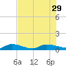 Canaday Landing tide chart for Tuesday, July 29, 2025