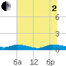 Canaday Landing tide chart for Wednesday, July 2, 2025
