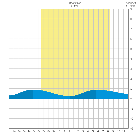 Canaday Landing tide chart for Wednesday, July 30, 2025