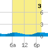 Canaday Landing tide chart for Thursday, July 3, 2025
