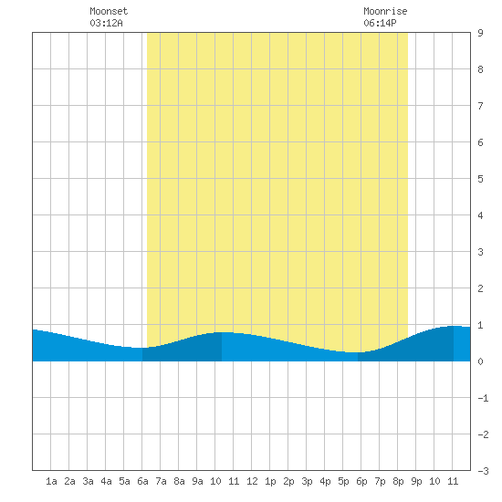 Canaday Landing tide chart for Monday, July 7, 2025