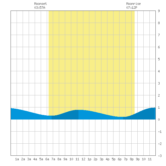Canaday Landing tide chart for Tuesday, July 8, 2025