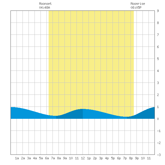 Canaday Landing tide chart for Wednesday, July 9, 2025
