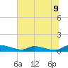 Canaday Landing tide chart for Wednesday, July 9, 2025