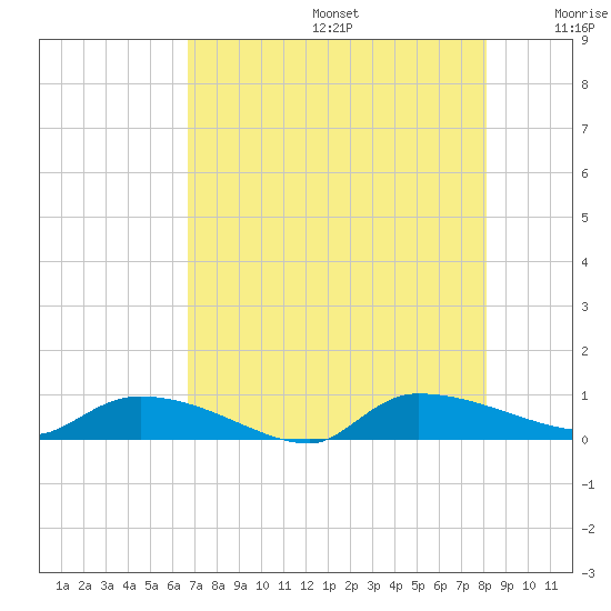 Canaday Landing tide chart for Thursday, August 14, 2025