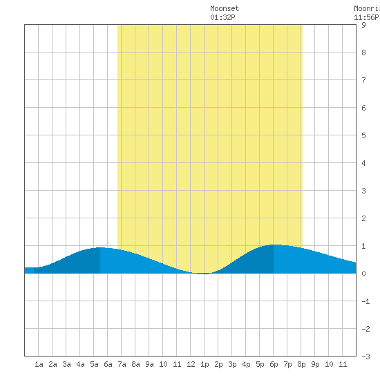 Canaday Landing tide chart for Friday, August 15, 2025