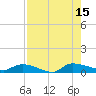 Canaday Landing tide chart for Friday, August 15, 2025