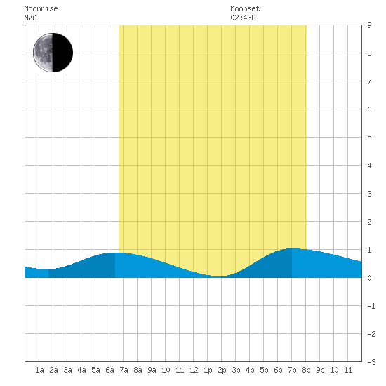 Canaday Landing tide chart for Saturday, August 16, 2025