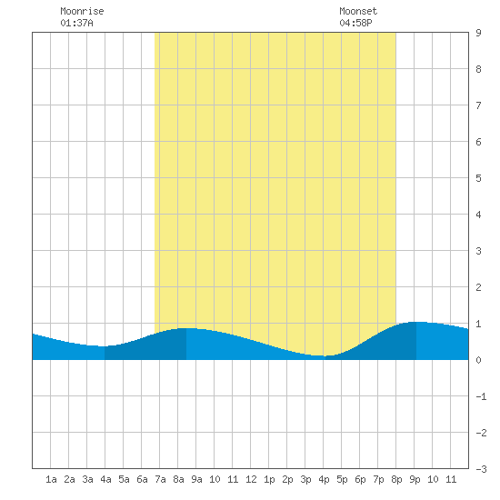 Canaday Landing tide chart for Monday, August 18, 2025