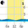 Canaday Landing tide chart for Friday, August 1, 2025