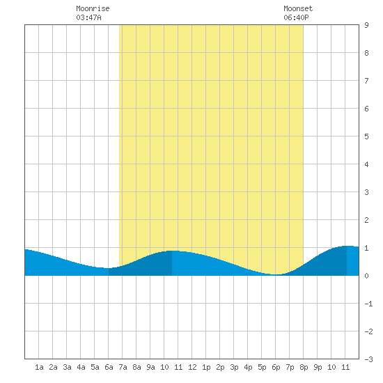 Canaday Landing tide chart for Wednesday, August 20, 2025
