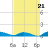 Canaday Landing tide chart for Thursday, August 21, 2025