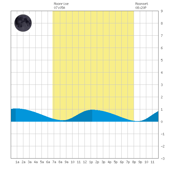 Canaday Landing tide chart for Saturday, August 23, 2025