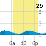 Canaday Landing tide chart for Monday, August 25, 2025