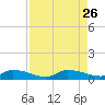 Canaday Landing tide chart for Tuesday, August 26, 2025