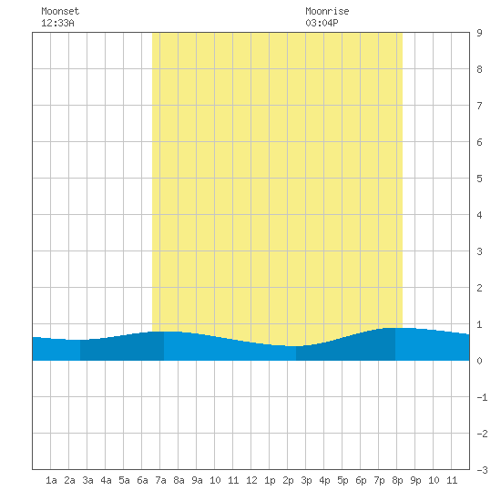 Canaday Landing tide chart for Saturday, August 2, 2025