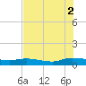 Canaday Landing tide chart for Saturday, August 2, 2025