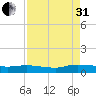 Canaday Landing tide chart for Sunday, August 31, 2025