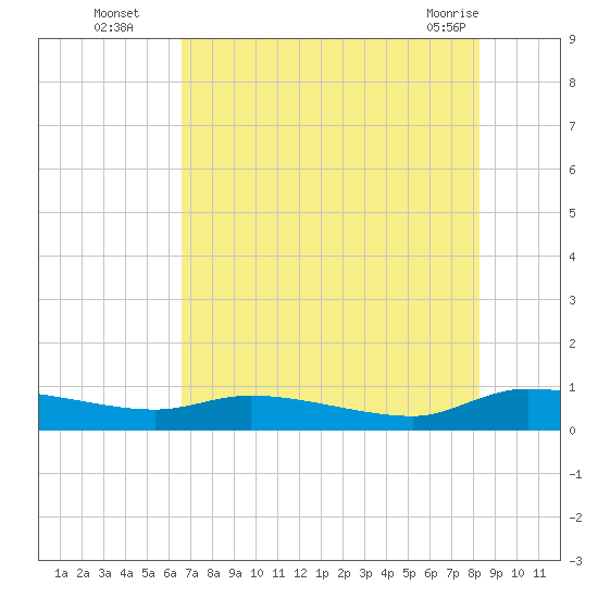 Canaday Landing tide chart for Tuesday, August 5, 2025