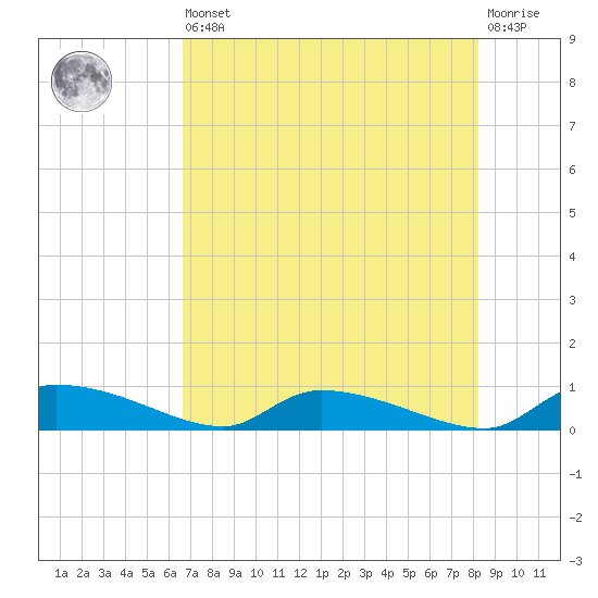 Canaday Landing tide chart for Saturday, August 9, 2025