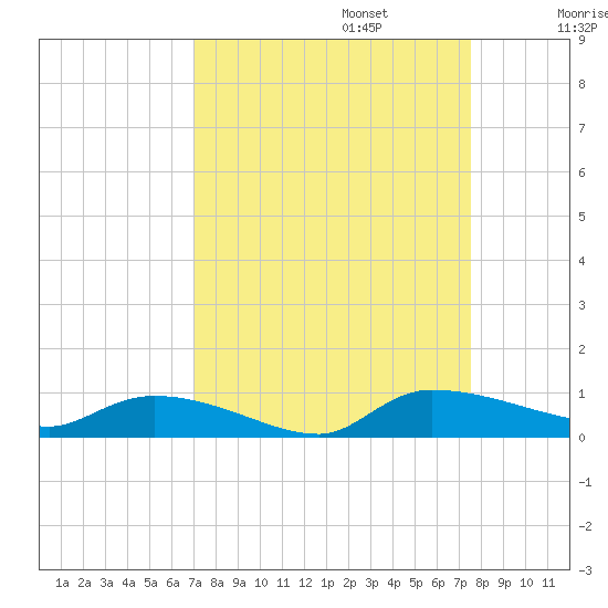 Canaday Landing tide chart for Saturday, September 13, 2025
